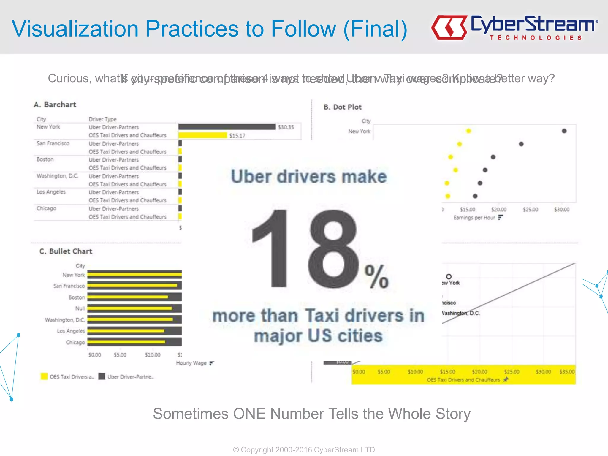 © Copyright 2000-2016 CyberStream LTD
Visualization Practices to Follow (Final)
Curious, what's your preference of these 4 ways to show Uber v Taxi wages? Know a better way?
Sometimes ONE Number Tells the Whole Story
If city-specific comparison is not needed, then why over-complicate?
 