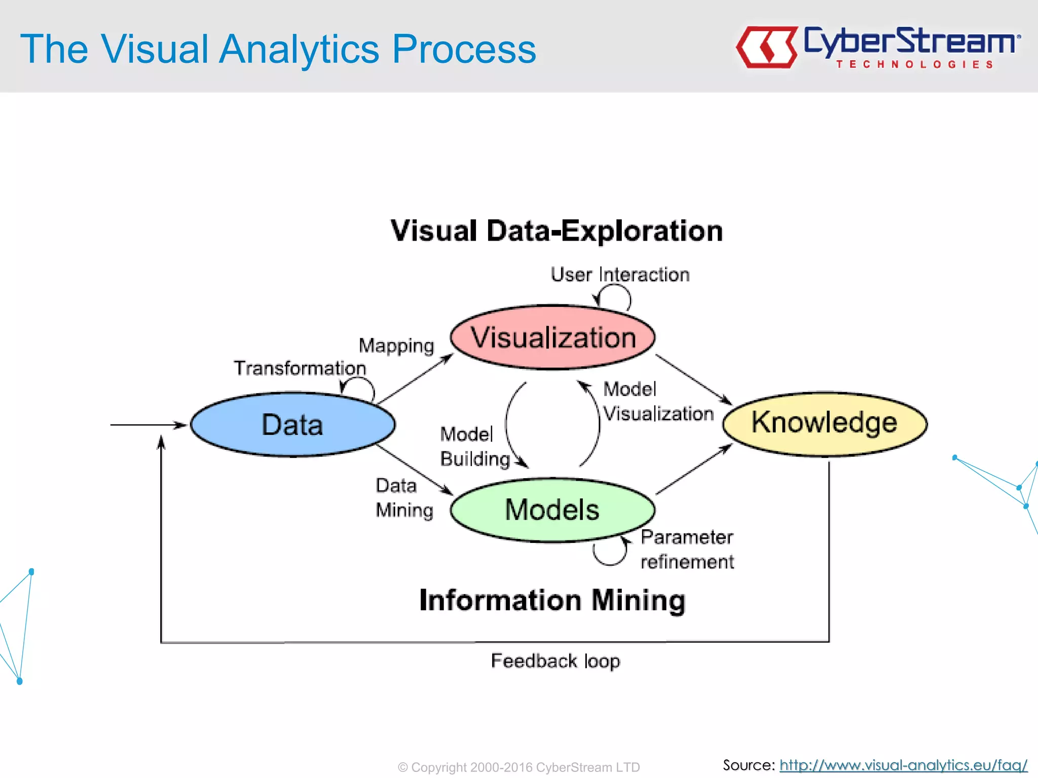 © Copyright 2000-2016 CyberStream LTD
The Visual Analytics Process
Source: http://www.visual-analytics.eu/faq/
 