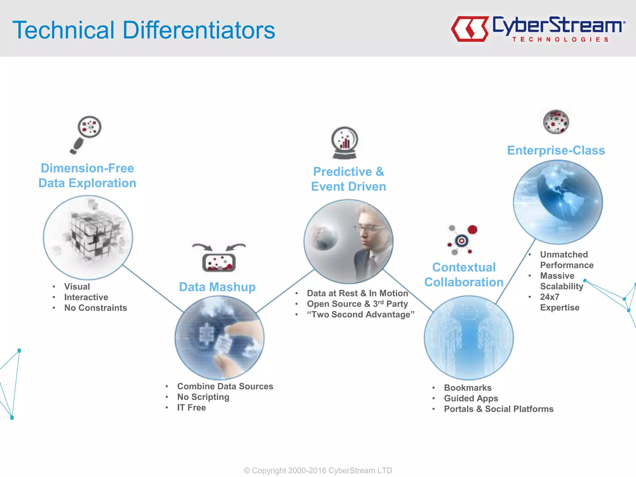 © Copyright 2000-2016 CyberStream LTD
Technical Differentiators
Dimension-Free
Data Exploration
Data Mashup
Predictive &
Event Driven
Contextual
Collaboration
Enterprise-Class
• Visual
• Interactive
• No Constraints
• Combine Data Sources
• No Scripting
• IT Free
• Data at Rest & In Motion
• Open Source & 3rd Party
• “Two Second Advantage”
• Bookmarks
• Guided Apps
• Portals & Social Platforms
• Unmatched
Performance
• Massive
Scalability
• 24x7
Expertise
 