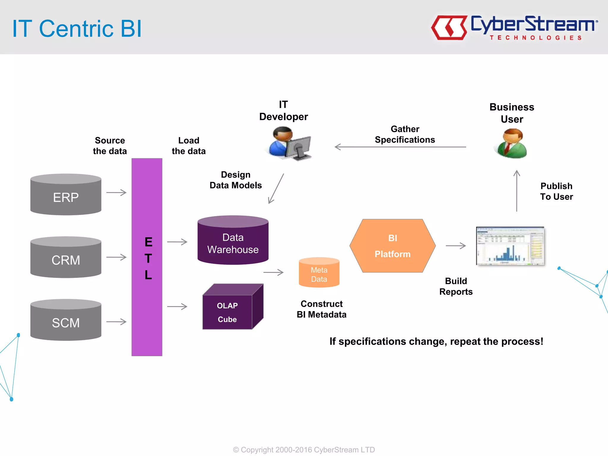 © Copyright 2000-2016 CyberStream LTD
IT Centric BI
ERP
CRM
SCM
E
T
L
OLAP
Cube
Data
Warehouse
Meta
Data
BI
Platform
Gather
Specifications
Design
Data Models
Source
the data
Load
the data
Construct
BI Metadata
Build
Reports
Publish
To User
Business
User
IT
Developer
If specifications change, repeat the process!
 