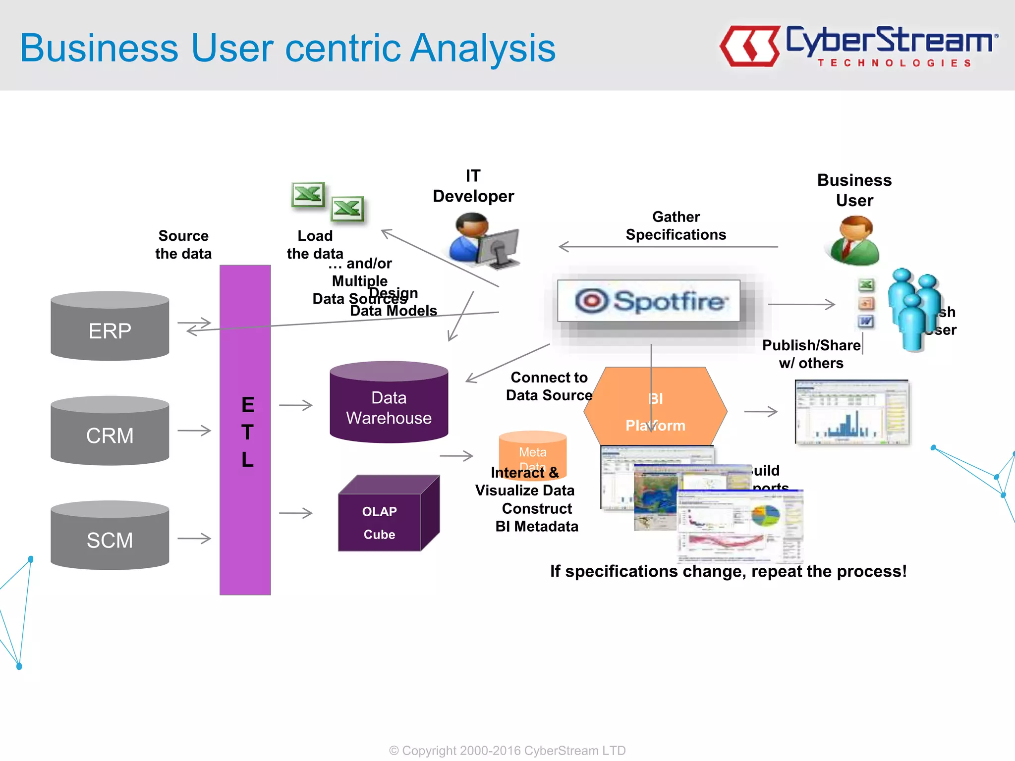 © Copyright 2000-2016 CyberStream LTD
Business User centric Analysis
ERP
CRM
SCM
E
T
L
OLAP
Cube
Data
Warehouse
Meta
Data
BI
Platform
Gather
Specifications
Design
Data Models
Source
the data
Load
the data
Construct
BI Metadata
Build
Reports
Publish
To User
Business
User
IT
Developer
If specifications change, repeat the process!
Connect to
Data Source
… and/or
Multiple
Data Sources
Interact &
Visualize Data
Publish/Share
w/ others
 
