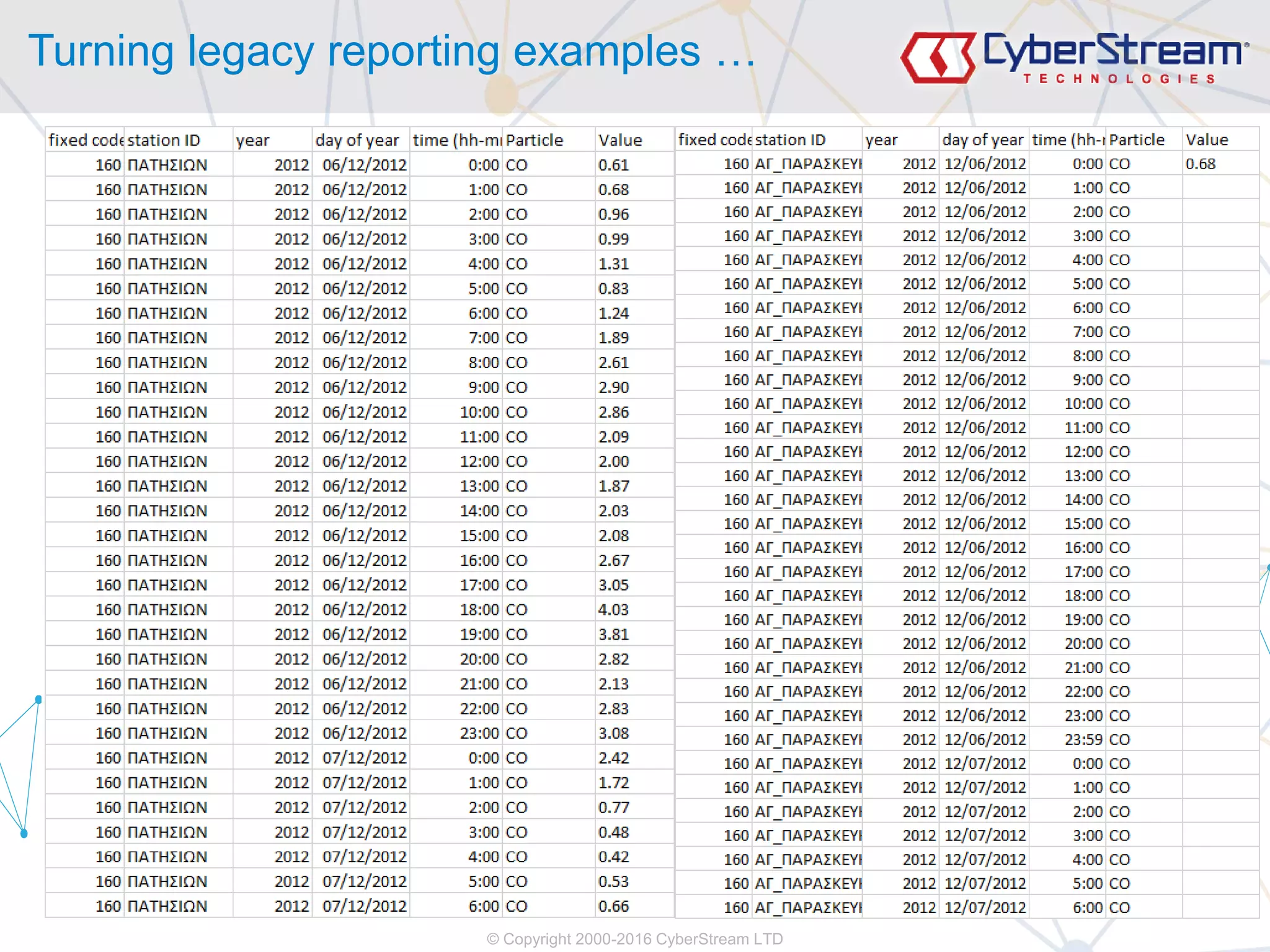 © Copyright 2000-2016 CyberStream LTD
Turning legacy reporting examples …
 