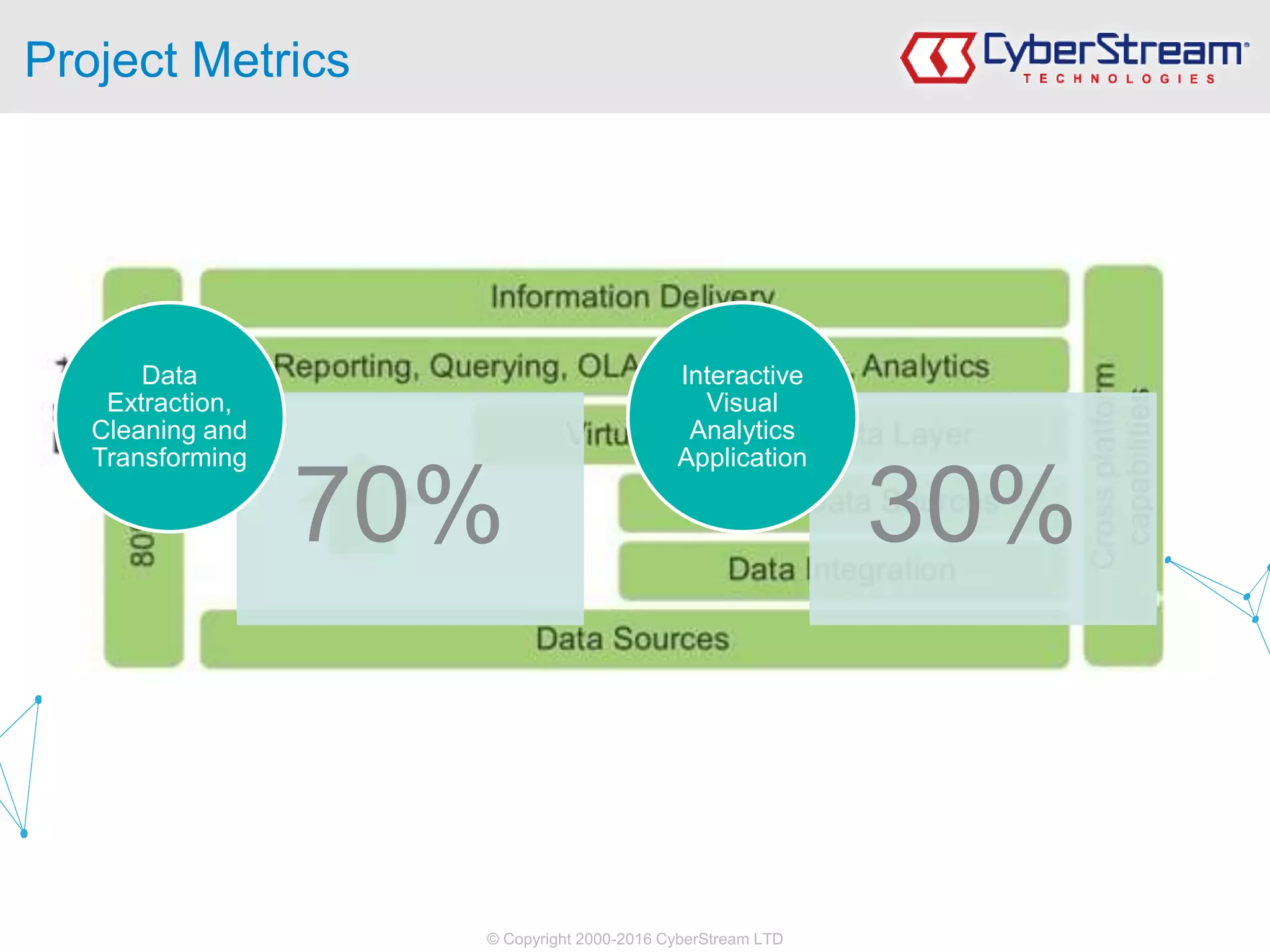 © Copyright 2000-2016 CyberStream LTD
Project Metrics
70%
Data
Extraction,
Cleaning and
Transforming
30%
Interactive
Visual
Analytics
Application
 