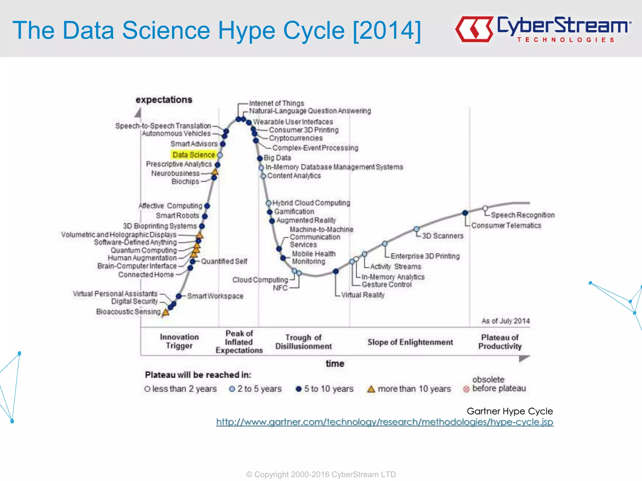 © Copyright 2000-2016 CyberStream LTD
The Data Science Hype Cycle [2014]
Gartner Hype Cycle
http://www.gartner.com/technology/research/methodologies/hype-cycle.jsp
 