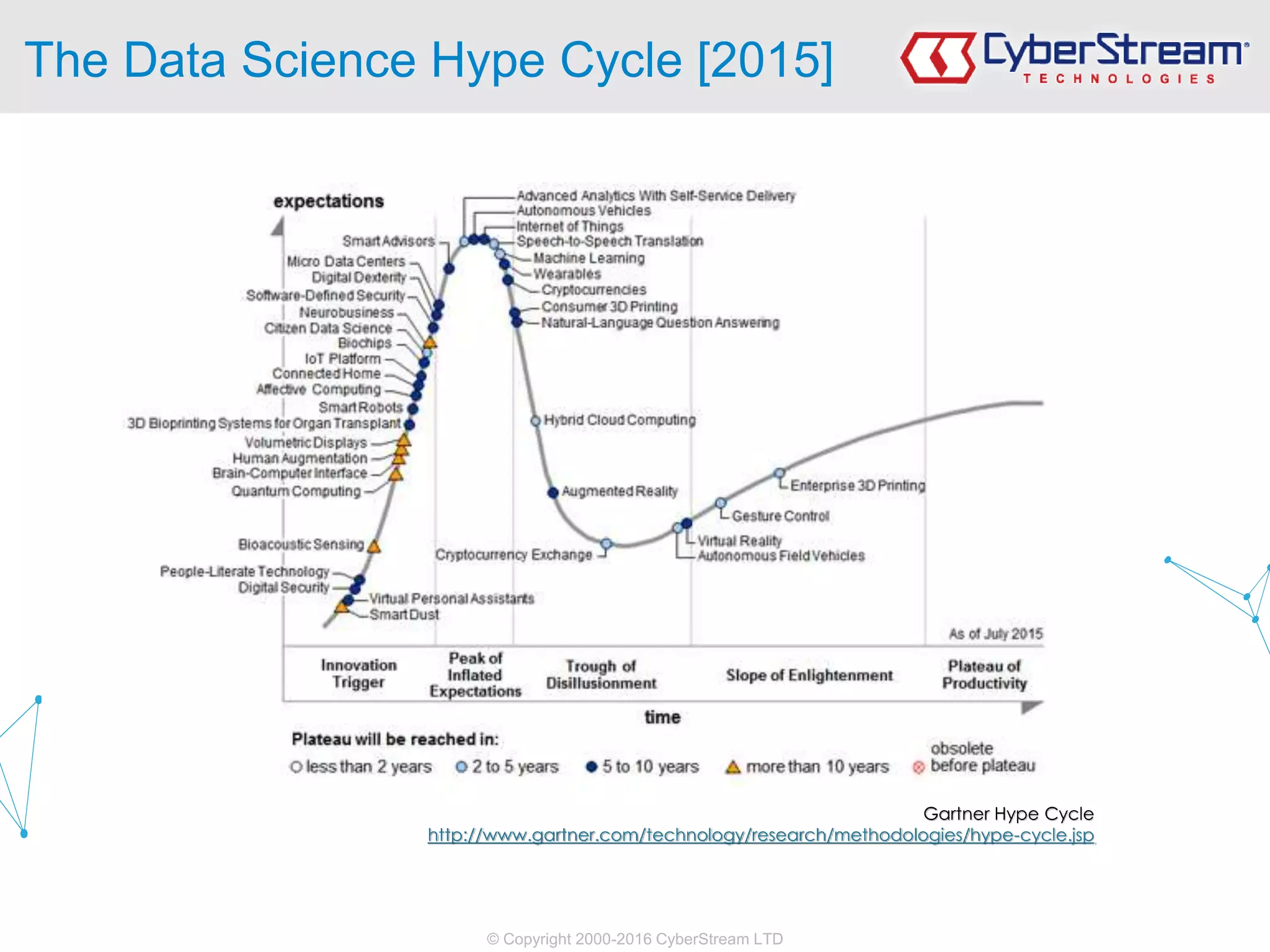 © Copyright 2000-2016 CyberStream LTD
The Data Science Hype Cycle [2015]
Gartner Hype Cycle
http://www.gartner.com/technology/research/methodologies/hype-cycle.jsp
 