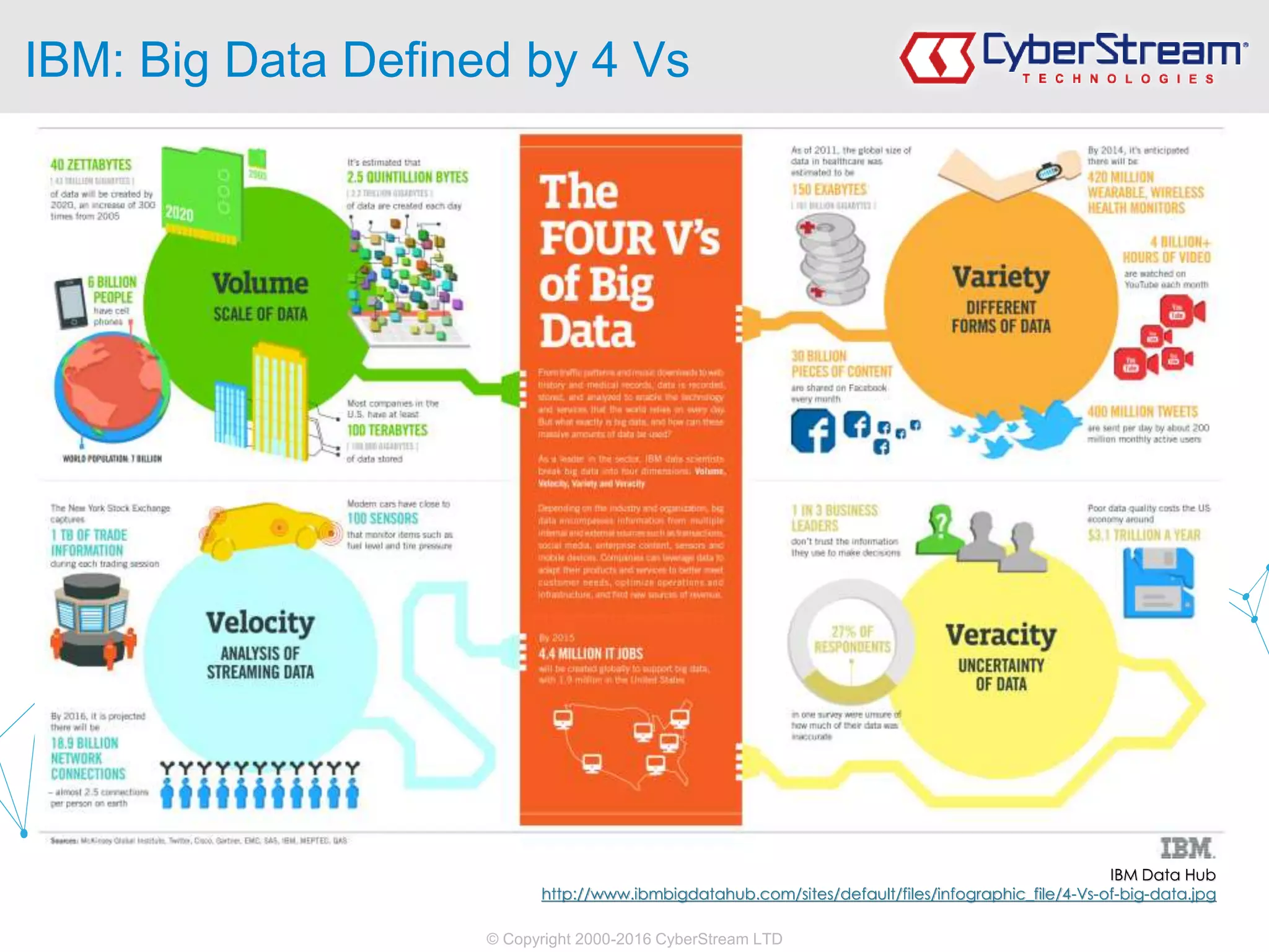 © Copyright 2000-2016 CyberStream LTD
IBM Data Hub
http://www.ibmbigdatahub.com/sites/default/files/infographic_file/4-Vs-of-big-data.jpg
IBM: Big Data Defined by 4 Vs
 