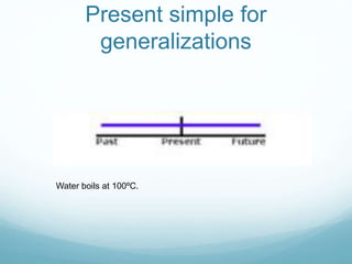 Present simple for 
generalizations 
Water boils at 100ºC. 
 