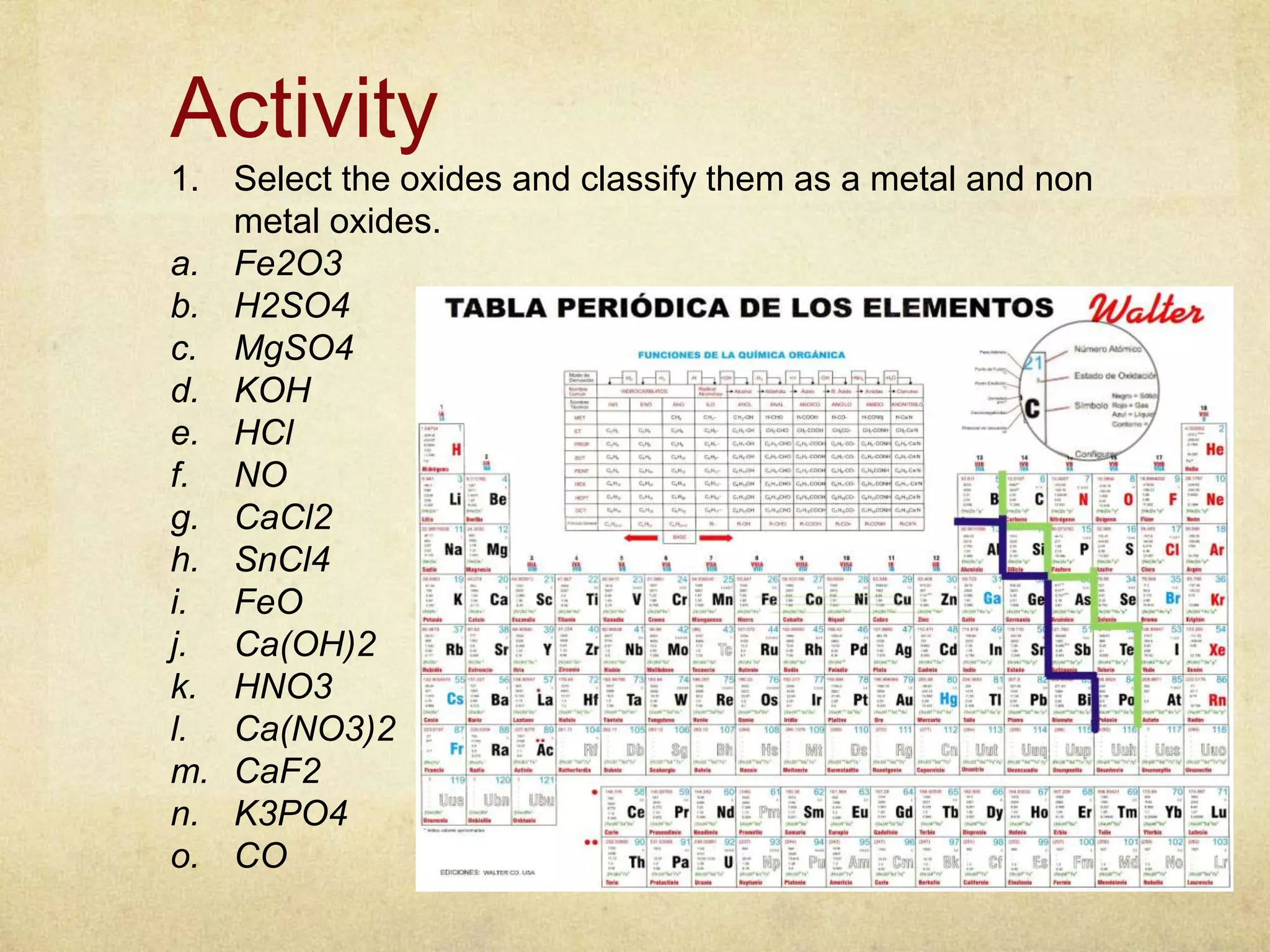 Activity
1. Select the oxides and classify them as a metal and non
metal oxides.
a. Fe2O3
b. H2SO4
c. MgSO4
d. KOH
e. HCl
f. NO
g. CaCl2
h. SnCl4
i. FeO
j. Ca(OH)2
k. HNO3
l. Ca(NO3)2
m. CaF2
n. K3PO4
o. CO