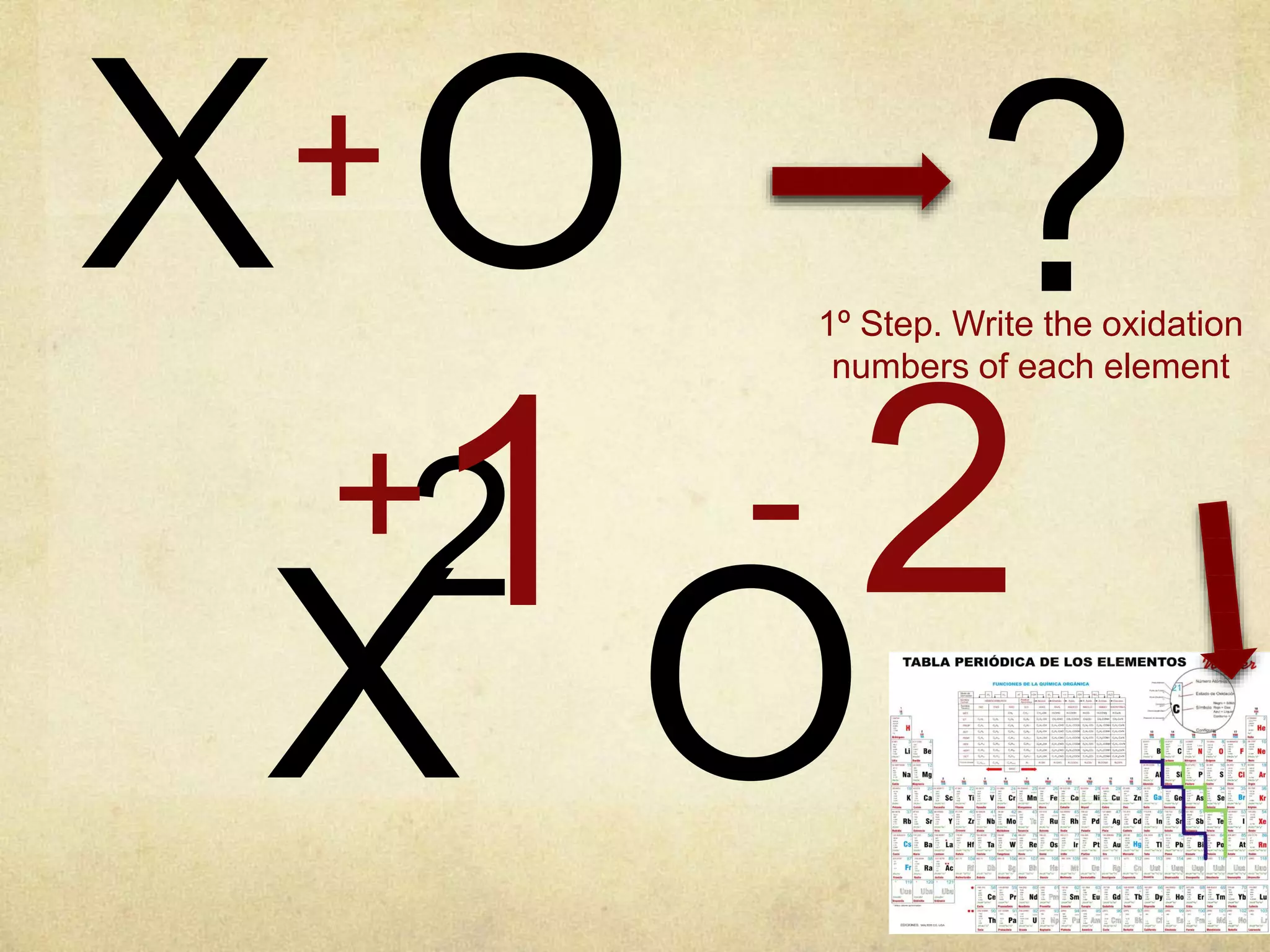 O
2
X+ ?
OX
1+ 2-
1º Step. Write the oxidation
numbers of each element