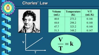 k
T
V

V
T
Charles’ Law
Volume
(mL)
Temperature
(K)
V/T
(mL/K)
40.0 273.2 0.146
44.0 298.2 0.148
47.7 323.2 0.148
51.3 348.2 0.147
 