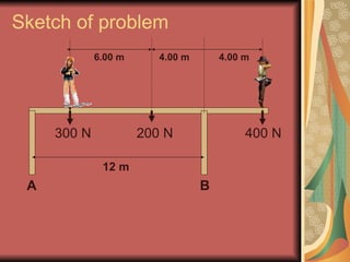 Sketch of problem 300 N  200 N  400 N 6.00 m  4.00 m  4.00 m  12 m A  B 