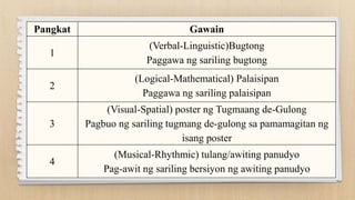 Pangkat Gawain
1
(Verbal-Linguistic)Bugtong
Paggawa ng sariling bugtong
2
(Logical-Mathematical) Palaisipan
Paggawa ng sariling palaisipan
3
(Visual-Spatial) poster ng Tugmaang de-Gulong
Pagbuo ng sariling tugmang de-gulong sa pamamagitan ng
isang poster
4
(Musical-Rhythmic) tulang/awiting panudyo
Pag-awit ng sariling bersiyon ng awiting panudyo
 