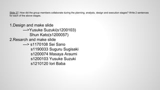 Slide 27: How did the group members collaborate during the planning, analysis, design and execution stages? Write 2 sentences
for each of the above stages.
1.Design and make slide
--->Yusuke Suzuki(s1200103)
Shun Kato(s1200057)
2.Resarch and make slide
---> s1170108 Sei Sano
s1190033 Suguru Sugisaki
s1200074 Masaya Araumi
s1200103 Yusuke Suzuki
s1210120 Iori Baba
 