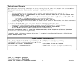 Explanations and Examples

Word problems that are connected to students’ lives can be used to develop fluency with addition and subtraction. Table 1 describes the four
different addition and subtraction situations and their relationship to the position of the unknown.
Examples:
   • Take-from example: David had 63 stickers. He gave 37 to Susan. How many stickers does David have now? 63 – 37 =
   • Add to example: David had $37. His grandpa gave him some money for his birthday. Now he has $63. How much money did David’s
      grandpa give him? $37 +        = $63
   • Compare example: David has 63 stickers. Susan has 37 stickers. How many more stickers does David have than Susan? 63 – 37 =
          o Even though the modeling of the two problems above is different, the equation,
              63 - 37 = ?, can represent both situations (How many more do I need to make 63?)
   • Take-from (Start Unknown) David had some stickers. He gave 37 to Susan. Now he has 26 stickers. How many stickers did David have
      before?      - 37 = 26
It is important to attend to the difficulty level of the problem situations in relation to the position of the unknown.
      • Result Unknown problems are the least complex for students followed by Total Unknown and Difference Unknown.
      • The next level of difficulty includes Change Unknown, Addend Unknown, followed by Bigger Unknown.
      • The most difficult are Start Unknown, Both Addends Unknown, and Smaller Unknown.
Second grade students should work on ALL problem types regardless of the level of difficulty. Students can use interactive whiteboard or
document camera to demonstrate and justify their thinking.

This standard focuses on developing an algebraic representation of a word problem through addition and subtraction --the intent is not to
introduce traditional algorithms or rules.


                                                   Cluster: Add and subtract within 20.
2.OA.2. Fluently add and subtract within 20 using mental strategies. By    2.MP.2. Reason abstractly and quantitatively.
end of Grade 2, know from memory all sums of two one-digit numbers.
(See standard 1.OA.6 for a list of mental strategies.)                     2.MP.7. Look for and make use of structure.

Connections: 2.NBT.5; 2.NBT.9; ET02-S2C1-01                                2.MP.8. Look for and express regularity in repeated reasoning.




Italics: ELP Standards Connections
Underlined Vocabulary = Tier 2 Words
Adapted from Arizona 2010 Mathematic Standards                            29                                                      8/4/2011
 