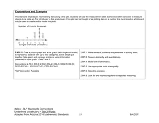 Explanations and Examples

This standard emphasizes representing data using a line plot. Students will use the measurement skills learned in earlier standards to measure
objects. Line plots are first introduced in this grade level. A line plot can be thought of as plotting data on a number line. An interactive whiteboard
may be used to create and/or model line plots.




2.MD.10. Draw a picture graph and a bar graph (with single-unit scale)       2.MP.1. Make sense of problems and persevere in solving them.
to represent a data set with up to four categories. Solve simple put-
together, take-apart, and compare problems using information                 2.MP.2. Reason abstractly and quantitatively.
presented in a bar graph. (See Table 1.)
                                                                             2.MP.4. Model with mathematics.
Connections: 2.RI.3; 2.RI.4; 2.W.2; 2.SL.2; 2.SL.3; SC02-S1C2-04;
SC02-S1C3-01; SC02-S1C3-03; ET02-S2C1-01                                     2.MP.5. Use appropriate tools strategically.

*ELP Connection Available                                                    2.MP.6. Attend to precision.

                                                                             2.MP.8. Look for and express regularity in repeated reasoning.




Italics: ELP Standards Connections
Underlined Vocabulary = Tier 2 Words
Adapted from Arizona 2010 Mathematic Standards                             53                                                          8/4/2011
 