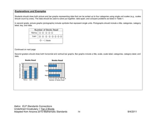 Explanations and Examples

Students should draw both picture and bar graphs representing data that can be sorted up to four categories using single unit scales (e.g., scales
should count by ones). The data should be used to solve put together, take-apart, and compare problems as listed in Table 1.

In second grade, picture graphs (pictographs) include symbols that represent single units. Pictographs should include a title, categories, category
label, key, and data.




Continued on next page

Second graders should draw both horizontal and vertical bar graphs. Bar graphs include a title, scale, scale label, categories, category label, and
data.




Italics: ELP Standards Connections
Underlined Vocabulary = Tier 2 Words
Adapted from Arizona 2010 Mathematic Standards                           54                                                        8/4/2011
 