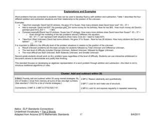 Explanations and Examples

Word problems that are connected to students’ lives can be used to develop fluency with addition and subtraction. Table 1 describes the four
different addition and subtraction situations and their relationship to the position of the unknown.
Examples:
   • Take-from example: David had 63 stickers. He gave 37 to Susan. How many stickers does David have now? 63 – 37 =
   • Add to example: David had $37. His grandpa gave him some money for his birthday. Now he has $63. How much money did David’s
      grandpa give him? $37 +        = $63
   • Compare example: David has 63 stickers. Susan has 37 stickers. How many more stickers does David have than Susan? 63 – 37 =
          o Even though the modeling of the two problems above is different, the equation,
              63 - 37 = ?, can represent both situations (How many more do I need to make 63?)
   • Take-from (Start Unknown) David had some stickers. He gave 37 to Susan. Now he has 26 stickers. How many stickers did David have
      before?      - 37 = 26
It is important to attend to the difficulty level of the problem situations in relation to the position of the unknown.
      • Result Unknown problems are the least complex for students followed by Total Unknown and Difference Unknown.
      • The next level of difficulty includes Change Unknown, Addend Unknown, followed by Bigger Unknown.
      • The most difficult are Start Unknown, Both Addends Unknown, and Smaller Unknown.
Second grade students should work on ALL problem types regardless of the level of difficulty. Students can use interactive whiteboard or
document camera to demonstrate and justify their thinking.

This standard focuses on developing an algebraic representation of a word problem through addition and subtraction --the intent is not to
introduce traditional algorithms or rules.



                                                   Cluster: Add and subtract within 20.
2.OA.2. Fluently add and subtract within 20 using mental strategies. By    2.MP.2. Reason abstractly and quantitatively.
end of Grade 2, know from memory all sums of two one-digit numbers.
(See standard 1.OA.6 for a list of mental strategies.)                     2.MP.7. Look for and make use of structure.

Connections: 2.NBT.5; 2.NBT.9; ET02-S2C1-01                                2.MP.8. Look for and express regularity in repeated reasoning.




Italics: ELP Standards Connections
Underlined Vocabulary = Tier 2 Words
Adapted from Arizona 2010 Mathematic Standards                            57                                                      8/4/2011
 