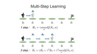 Multi-Step Learning
S0 S1 S2 S3 S4 ST
R1
1 step :
S0 S1 S2 S3 S4 ST
R1 R2 R3
3 step :
 