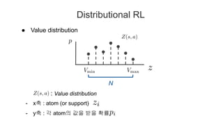 Distributional RL
N
: Value distribution
- x축 : atom (or support)
- y축 : 각 atom의 값을 받을 확률
● Value distribution
 