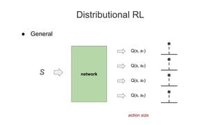 network
Distributional RL
S
Q(s, a1)
Q(s, a2)
Q(s, a3)
Q(s, a4)
action size
● General
 