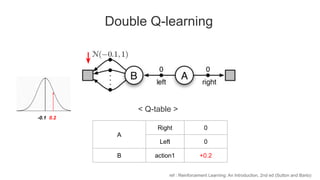 Double Q-learning
A
Right 0
Left 0
B action1 +0.2
< Q-table >
-0.1 0.2
ref : Reinforcement Learning: An Introduction, 2nd ...