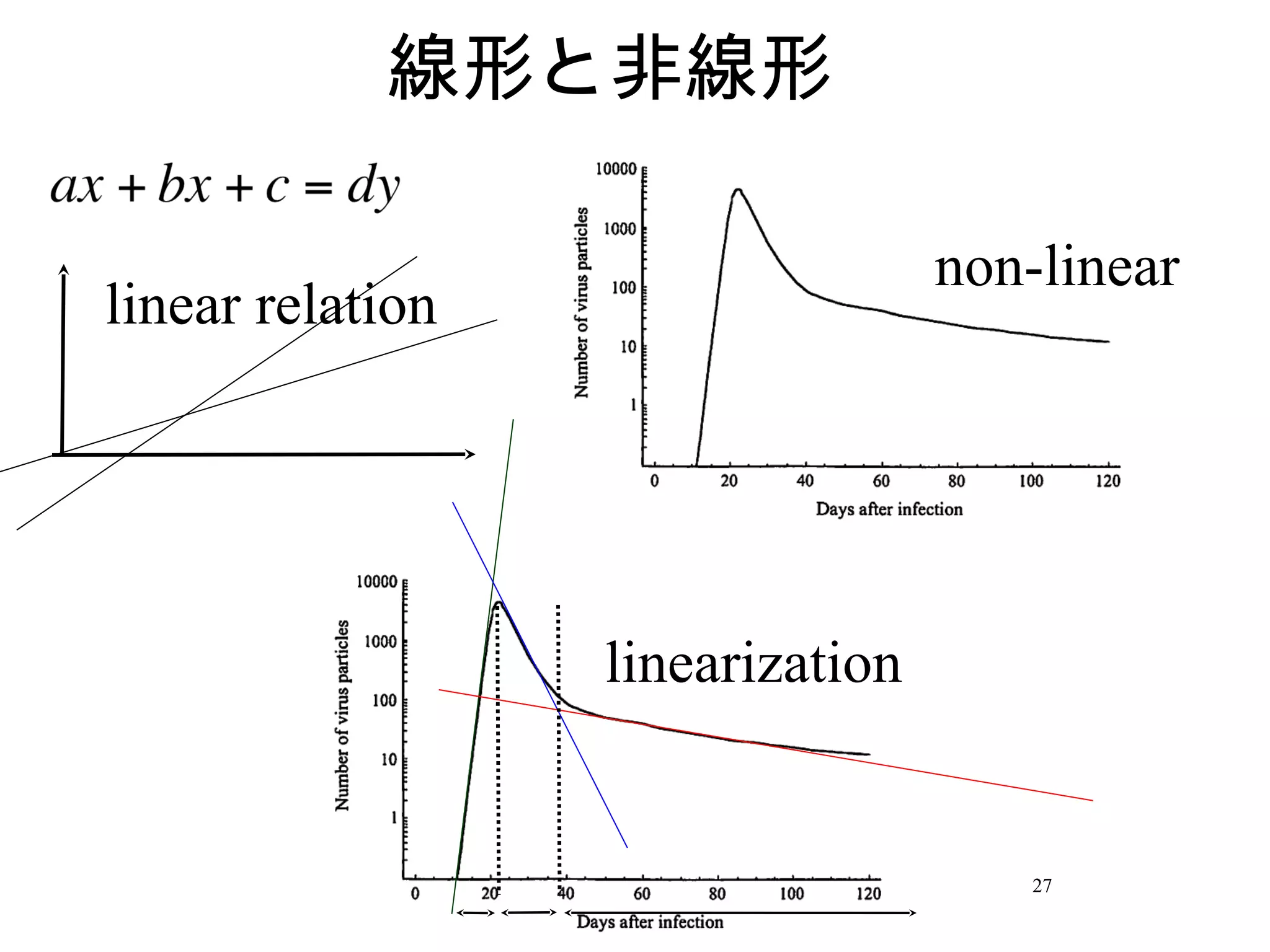 27
線形と非線形
linear relation
non-linear
linearization
 