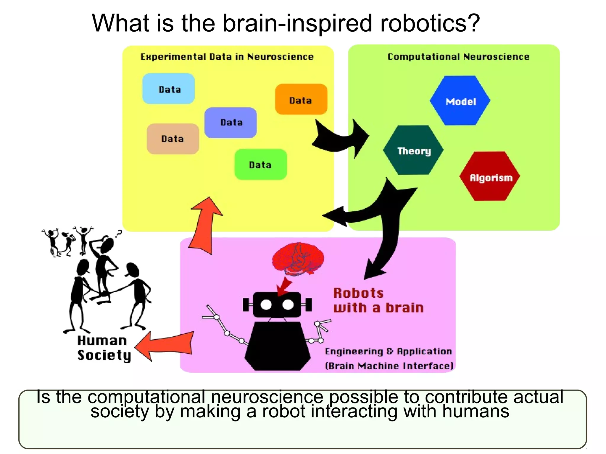 What is the brain-inspired robotics?
Is the computational neuroscience possible to contribute actual
society by making a robot interacting with humans
 