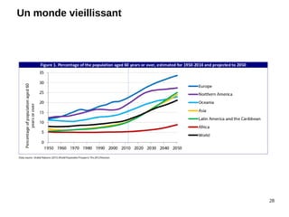 28
Un monde vieillissant
 