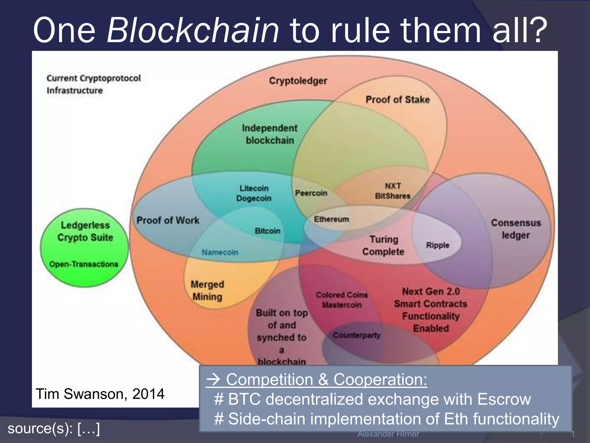 One Blockchain to rule them all?
source(s): […]
Tim Swanson, 2014
 Competition & Cooperation:
# BTC decentralized exchange with Escrow
# Side-chain implementation of Eth functionality
Alexander HIrner 1
 