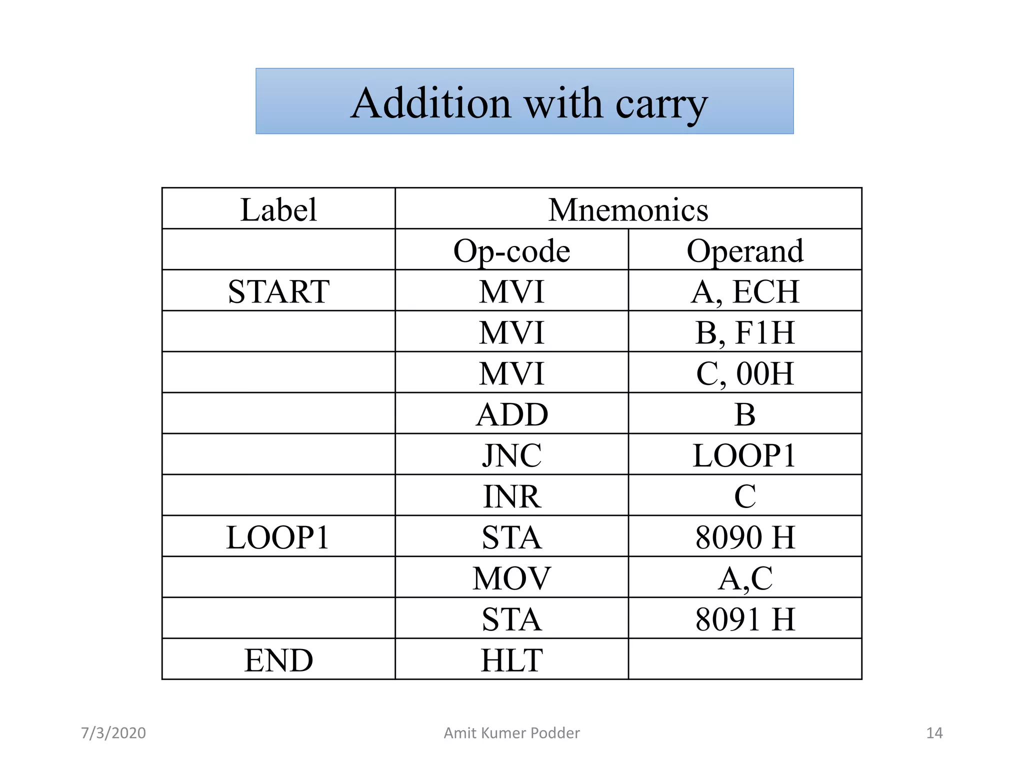 Addition with carry
Label Mnemonics
Op-code Operand
START MVI A, ECH
MVI B, F1H
MVI C, 00H
ADD B
JNC LOOP1
INR C
LOOP1 STA 8090 H
MOV A,C
STA 8091 H
END HLT
7/3/2020 Amit Kumer Podder 14
 