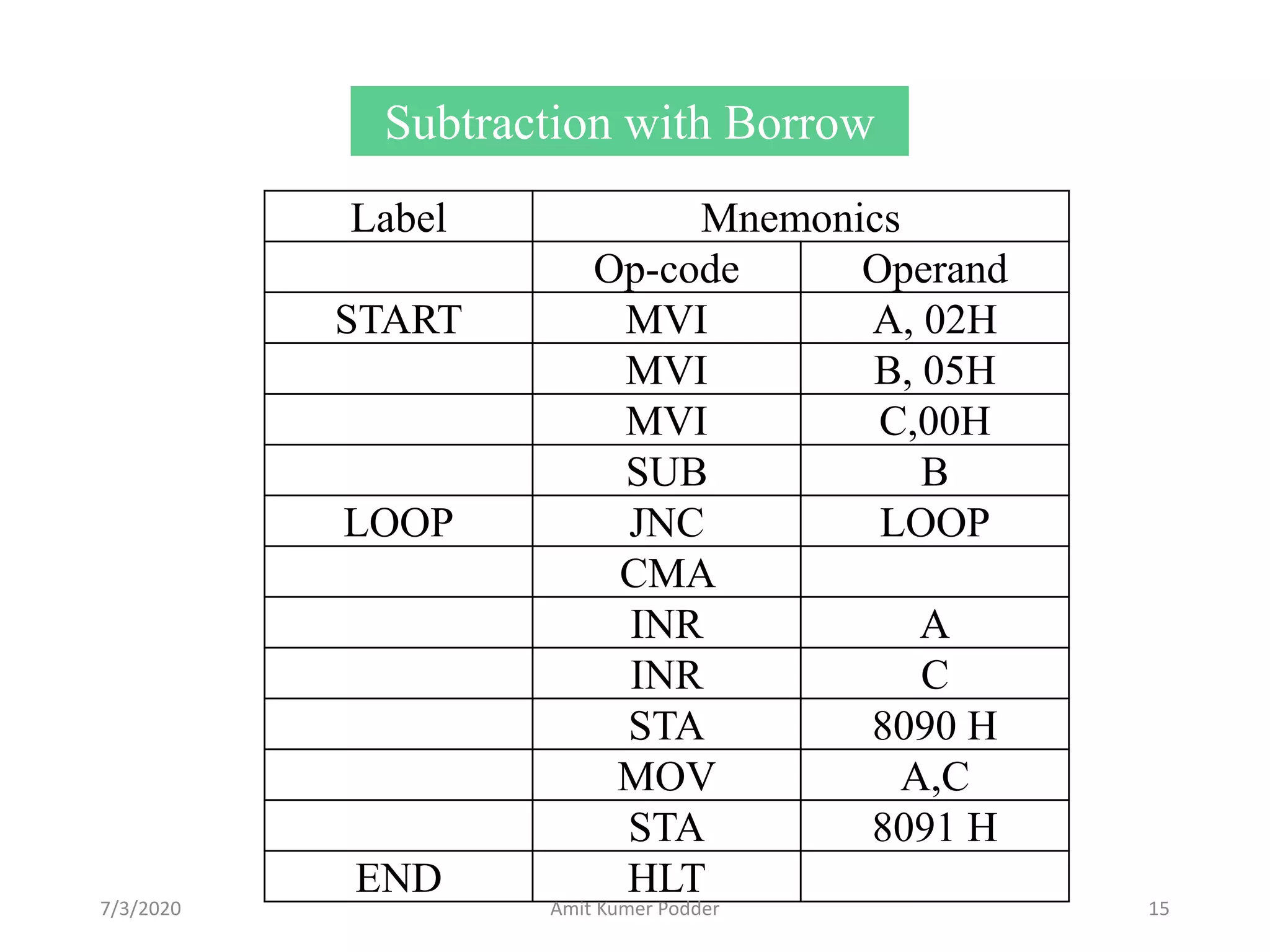 Subtraction with Borrow
Label Mnemonics
Op-code Operand
START MVI A, 02H
MVI B, 05H
MVI C,00H
SUB B
LOOP JNC LOOP
CMA
INR A
INR C
STA 8090 H
MOV A,C
STA 8091 H
END HLT
7/3/2020 Amit Kumer Podder 15
 