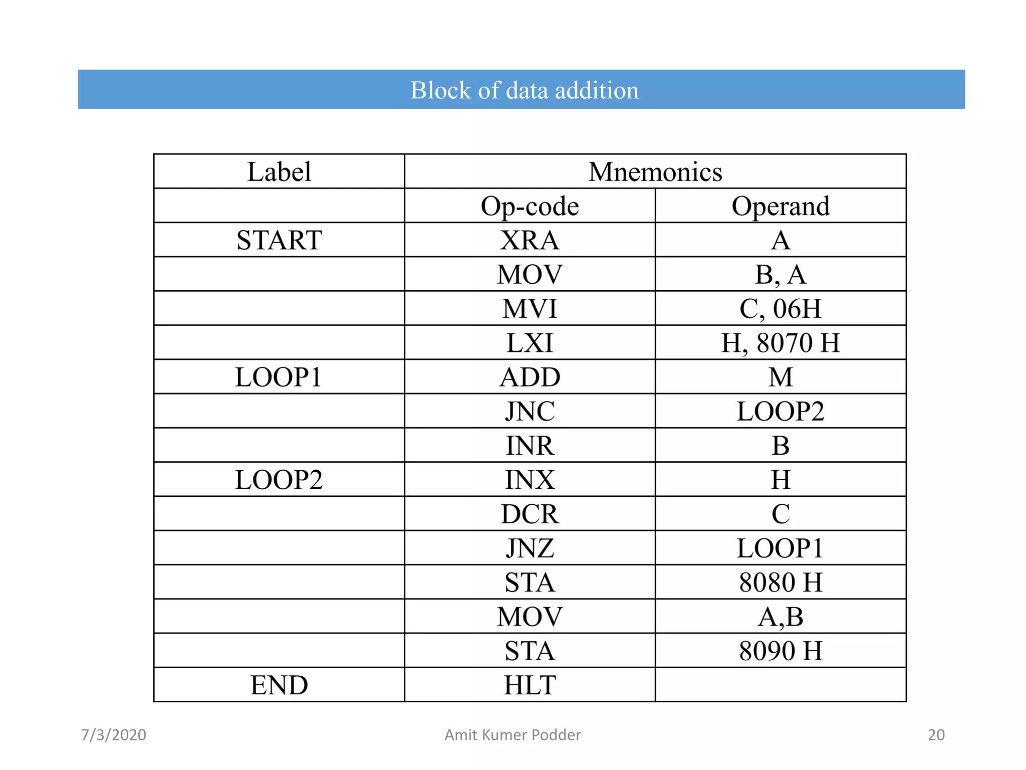 Block of data addition
Label Mnemonics
Op-code Operand
START XRA A
MOV B, A
MVI C, 06H
LXI H, 8070 H
LOOP1 ADD M
JNC LOOP2
INR B
LOOP2 INX H
DCR C
JNZ LOOP1
STA 8080 H
MOV A,B
STA 8090 H
END HLT
7/3/2020 Amit Kumer Podder 20
 