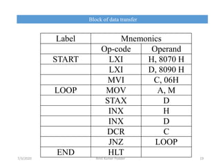 Block of data transfer
Label Mnemonics
Op-code Operand
START LXI H, 8070 H
LXI D, 8090 H
MVI C, 06H
LOOP MOV A, M
STAX D
INX H
INX D
DCR C
JNZ LOOP
END HLT
7/3/2020 Amit Kumer Podder 19
 