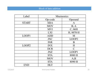 Block of data addition
Label Mnemonics
Op-code Operand
START XRA A
MOV B, A
MVI C, 06H
LXI H, 8070 H
LOOP1 ADD M
JNC LOOP2
INR B
LOOP2 INX H
DCR C
JNZ LOOP1
STA 8080 H
MOV A,B
STA 8090 H
END HLT
7/3/2020 Amit Kumer Podder 20
 