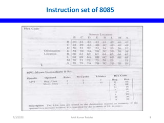 Instruction set of 8085
7/3/2020 Amit Kumer Podder 8
 