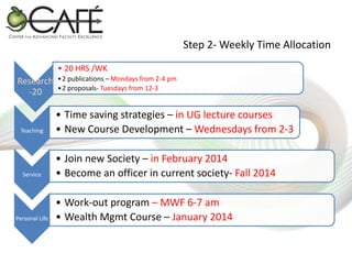 Step 2- Weekly Time Allocation
• 20 HRS /WK

Research
-20

Teaching

Service

Personal Life

• 2 publications – Mondays from 2-4 pm
• 2 proposals- Tuesdays from 12-3

• Time saving strategies – in UG lecture courses
• New Course Development – Wednesdays from 2-3
• Join new Society – in February 2014
• Become an officer in current society- Fall 2014
• Work-out program – MWF 6-7 am
• Wealth Mgmt Course – January 2014

 