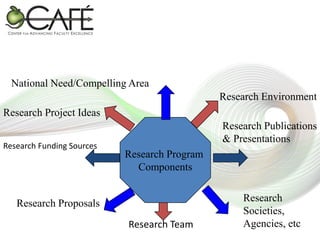 National Need/Compelling Area
Research Environment
Research Project Ideas
Research Funding Sources

Research Publications
& Presentations
Research Program
Components

Research Proposals
Research Team

Research
Societies,
Agencies, etc

 