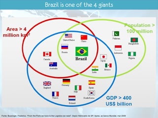 Brazil is one of the 4 giants
Fonte: Bussinger, Frederico. “From the Ports we have to the Logistics we need”. Depto Hidroviário de SP; Apres. ao banco Mundial, mar 2009
 