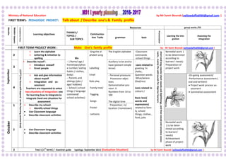 Ministry of National Education by Mr Samir Bounab (yellowdaffodil66@gmail.com )
FIRST TERM’s PEDAGOGIC PROJECT: Talk about / Describe one’s & Family profile
Months
Weeks=Sequenc
Competencyfocus
Learning objectives
THEMES /
TOPICS /
SUB TOPICS
Communica-
tive Tasks
Resources group works /TD
grammar lexis
Pronunciation
Learning the inte-
gration
Assessing the
integration
FIRST TERM PROJECT WORK : Make One’s family profile by: Mr Samir Bounab (yellowdaffodil66@gmail.com )
September
2
I/I/P*(thefocuswilldependonthelearningsessionkind)
 Learn the alphabet
 Lettering & initiation to
spelling Me
- ( Name/ age /
hometown/phon
e number/ eating
habits / clothes,
body)
- Parents and
siblings (jobs /
age/ hobbies)
- School ( school
things / language
command/
school activities)
-Sing the al-
phabet song
Labelling
Email
Role play
Family tree/
Tagging
Songs
Poster
cartoons
The English alphabet -Classroom
commands
-school things
shortandlongvowels/shortvowelsanddiphthongs,andthenvoicedandvoicelessconso-
nants,mainlytheoddsoundsforAlgerianlearners
Remedial work (
to be determined
according to
learners’ needs)
Preparation of
project work3
 Describe myself :
 Introduce oneself
 Greet people
Auxiliary to be and to
have (present simple
tense)
-
Lexis related to
greeting :hi
/hello..
Question words
:What/where
Glad/nice
Lexis related to
colours /
Basic lexis(
words and
expressions)
related to fami-
ly, school
things, clothes ,
food, jobs
4
 Ask and give information
about myself
 Integration and as-
sessment
Teachers are requested to select
two situations of integration: one
for learning how to integrate to
integrate 3and one situation for
assessment
- Personal pronouns:
Possessive adjec-
tives
Demonstrative pro-
noun it
Numbers from 14 to
100
The digital time
-On-going assessment/
-Performance assessment (
oral and written):
 Project work process as-
sessment
 Summative assessment
October
1  Describe my school:
 Identify school things
 Use Classroom language
 Describe classroom activities
- Preposition: in/
location ( hometown)
2  Use Classroom language
 Describe classroom activities
Remedial work
( to be deter-
mined according
to learners’
needs)
Achievement
phase of project
work
3 Test 1 (1
st
term) / Examiner guide typology September 2013 (Evaluation Situation) by Mr Samir Bounab (yellowdaffodil66@gmail.com )
 