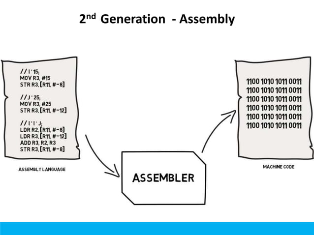 What is Assembly & Procedural Programming Languages? | PPTX ...