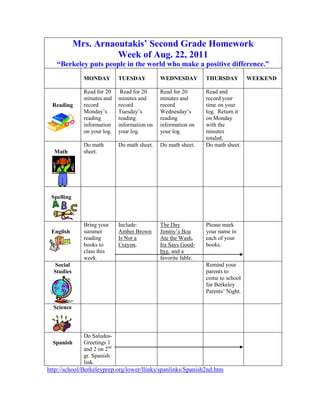 Mrs. Arnaoutakis’ Second Grade Homework
                      Week of Aug. 22, 2011
   “Berkeley puts people in the world who make a positive difference.”
              MONDAY         TUESDAY          WEDNESDAY         THURSDAY          WEEKEND

              Read for 20     Read for 20     Read for 20       Read and
              minutes and    minutes and      minutes and       record your
  Reading     record         record           record            time on your
              Monday’s       Tuesday’s        Wednesday’s       log. Return it
              reading        reading          reading           on Monday
              information    information on   information on    with the
              on your log.   your log.        your log.         minutes
                                                                totaled.
              Do math        Do math sheet.   Do math sheet.    Do math sheet.
  Math        sheet.




 Spelling



              Bring your     Include:         The Day           Please mark
 English      summer         Amber Brown      Jimmy’s Boa       your name in
              reading        Is Not a         Ate the Wash,     each of your
              books to       Crayon,          Ira Says Good-    books.
              class this                      bye, and a
              week.                           favorite fable.
  Social                                                        Remind your
  Studies                                                       parents to
                                                                come to school
                                                                for Berkeley
                                                                Parents’ Night.

  Science



              Do Saludos-
  Spanish     Greetings 1
              and 2 on 2nd
              gr. Spanish
              link.
http://school/Berkeleyprep.org/lower/llinks/spanlinks/Spanish2nd.htm
 