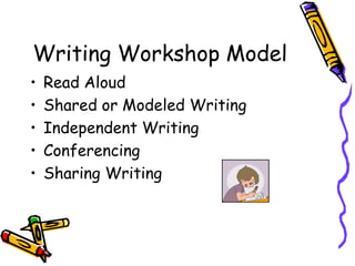 Writing Workshop ModelRead AloudShared or Modeled WritingIndependent WritingConferencingSharing Writing