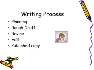 Writing ProcessPlanningRough DraftReviseEditPublished copy