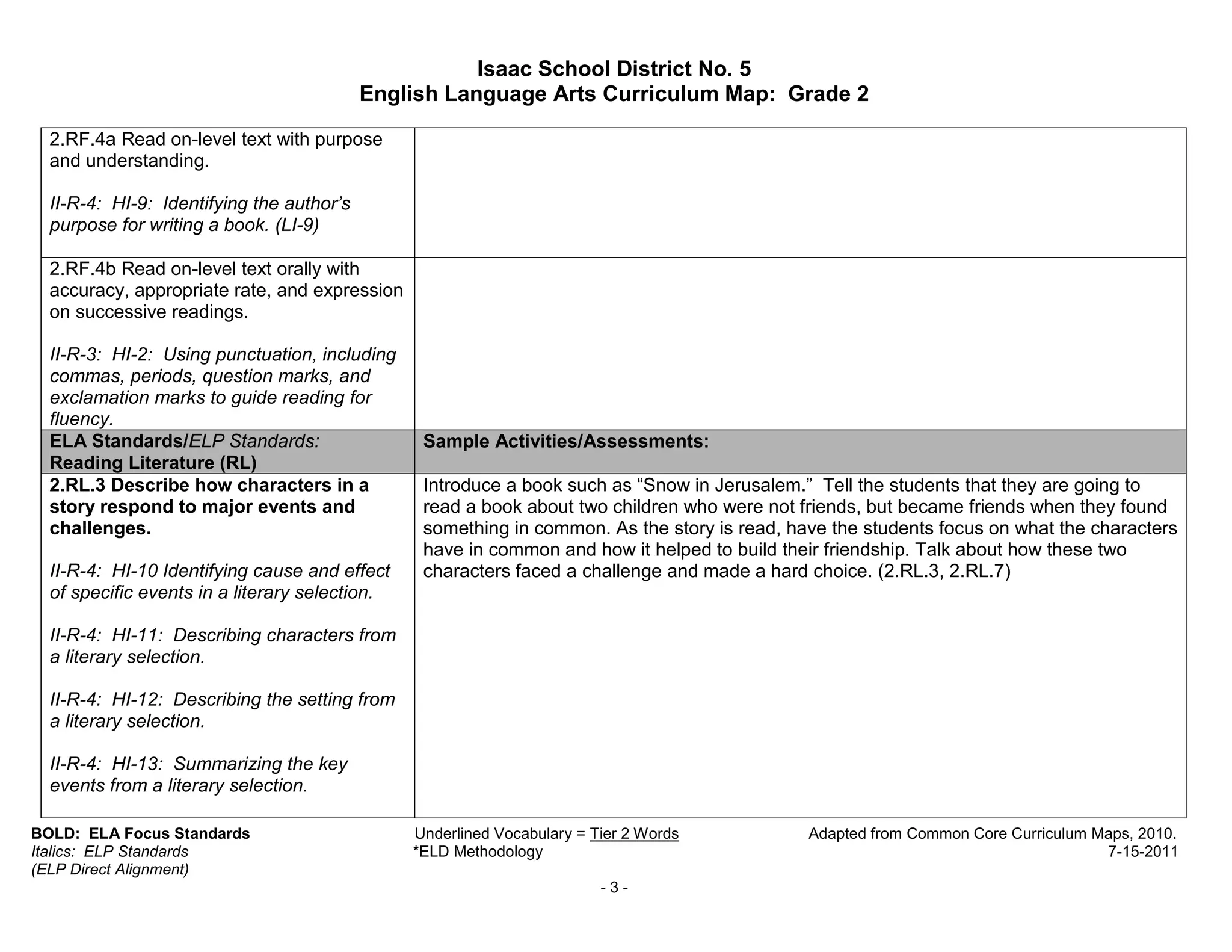 Isaac School District No. 5
                                           English Language Arts Curriculum Map: Grade 2

  2.RF.4a Read on-level text with purpose
  and understanding.

  II-R-4: HI-9: Identifying the author’s
  purpose for writing a book. (LI-9)

  2.RF.4b Read on-level text orally with
  accuracy, appropriate rate, and expression
  on successive readings.

  II-R-3: HI-2: Using punctuation, including
  commas, periods, question marks, and
  exclamation marks to guide reading for
  fluency.
  ELA Standards/ELP Standards:                   Sample Activities/Assessments:
  Reading Literature (RL)
  2.RL.3 Describe how characters in a            Introduce a book such as “Snow in Jerusalem.” Tell the students that they are going to
  story respond to major events and              read a book about two children who were not friends, but became friends when they found
  challenges.                                    something in common. As the story is read, have the students focus on what the characters
                                                 have in common and how it helped to build their friendship. Talk about how these two
  II-R-4: HI-10 Identifying cause and effect     characters faced a challenge and made a hard choice. (2.RL.3, 2.RL.7)
  of specific events in a literary selection.

  II-R-4: HI-11: Describing characters from
  a literary selection.

  II-R-4: HI-12: Describing the setting from
  a literary selection.

  II-R-4: HI-13: Summarizing the key
  events from a literary selection.

BOLD: ELA Focus Standards                       Underlined Vocabulary = Tier 2 Words          Adapted from Common Core Curriculum Maps, 2010.
Italics: ELP Standards                          *ELD Methodology                                                                   7-15-2011
(ELP Direct Alignment)
                                                                         -3-
 