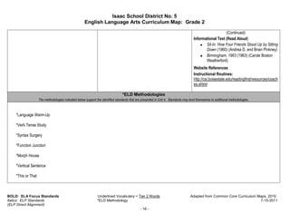Isaac School District No. 5
                                                     English Language Arts Curriculum Map: Grade 2

                                                                                                                                                         (Continued)
                                                                                                                                      Informational Text (Read Aloud)
                                                                                                                                          • Sit-In: How Four Friends Stood Up by Sitting
                                                                                                                                             Down (1960) (Andrea D. and Brian Pinkney)
                                                                                                                                          • Birmingham, 1963 (1963) (Carole Boston
                                                                                                                                             Weatherford)
                                                                                                                                      Website References
                                                                                                                                      Instructional Routines:
                                                                                                                                      http://csi.boisestate.edu/readingfirst/resources/coach
                                                                                                                                      es.shtml

                                                                                 *ELD Methodologies
                    The methodologies indicated below support the identified standards that are presented in Unit 4. Standards may lend themselves to additional methodologies.



    *Language Warm-Up

    *Verb Tense Study

    *Syntax Surgery

    *Function Junction

    *Morph House

    *Vertical Sentence

    *This or That



BOLD: ELA Focus Standards                                      Underlined Vocabulary = Tier 2 Words                                Adapted from Common Core Curriculum Maps, 2010.
Italics: ELP Standards                                         *ELD Methodology                                                                                         7-15-2011
(ELP Direct Alignment)
                                                                                               - 16 -
 