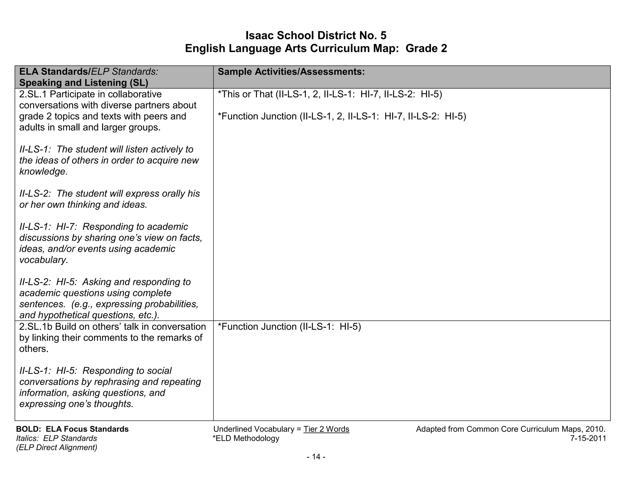 Isaac School District No. 5
                                        English Language Arts Curriculum Map: Grade 2

ELA Standards/ELP Standards:                     Sample Activities/Assessments:
Speaking and Listening (SL)
2.SL.1 Participate in collaborative              *This or That (II-LS-1, 2, II-LS-1: HI-7, II-LS-2: HI-5)
conversations with diverse partners about
grade 2 topics and texts with peers and          *Function Junction (II-LS-1, 2, II-LS-1: HI-7, II-LS-2: HI-5)
adults in small and larger groups.

II-LS-1: The student will listen actively to
the ideas of others in order to acquire new
knowledge.

II-LS-2: The student will express orally his
or her own thinking and ideas.

II-LS-1: HI-7: Responding to academic
discussions by sharing one’s view on facts,
ideas, and/or events using academic
vocabulary.

II-LS-2: HI-5: Asking and responding to
academic questions using complete
sentences. (e.g., expressing probabilities,
and hypothetical questions, etc.).
2.SL.1b Build on others’ talk in conversation    *Function Junction (II-LS-1: HI-5)
by linking their comments to the remarks of
others.

II-LS-1: HI-5: Responding to social
conversations by rephrasing and repeating
information, asking questions, and
expressing one’s thoughts.

BOLD: ELA Focus Standards                       Underlined Vocabulary = Tier 2 Words              Adapted from Common Core Curriculum Maps, 2010.
Italics: ELP Standards                          *ELD Methodology                                                                       7-15-2011
(ELP Direct Alignment)
                                                                        - 14 -
 