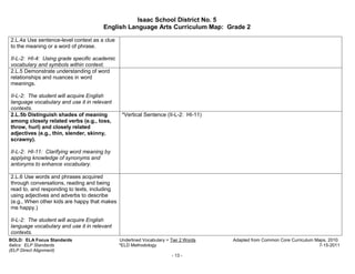 Isaac School District No. 5
                                      English Language Arts Curriculum Map: Grade 2

2.L.4a Use sentence-level context as a clue
to the meaning or a word of phrase.

II-L-2: HI-4: Using grade specific academic
vocabulary and symbols within context.
2.L.5 Demonstrate understanding of word
relationships and nuances in word
meanings.

II-L-2: The student will acquire English
language vocabulary and use it in relevant
contexts.
2.L.5b Distinguish shades of meaning           *Vertical Sentence (II-L-2: HI-11)
among closely related verbs (e.g., toss,
throw, hurl) and closely related
adjectives (e.g., thin, slender, skinny,
scrawny).

II-L-2: HI-11: Clarifying word meaning by
applying knowledge of synonyms and
antonyms to enhance vocabulary.

2.L.6 Use words and phrases acquired
through conversations, reading and being
read to, and responding to texts, including
using adjectives and adverbs to describe
(e.g., When other kids are happy that makes
me happy.)

II-L-2: The student will acquire English
language vocabulary and use it in relevant
contexts.
BOLD: ELA Focus Standards                     Underlined Vocabulary = Tier 2 Words   Adapted from Common Core Curriculum Maps, 2010.
Italics: ELP Standards                        *ELD Methodology                                                            7-15-2011
(ELP Direct Alignment)
                                                                      - 13 -
 