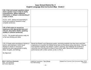Isaac School District No. 5
                                        English Language Arts Curriculum Map: Grade 2

2.SL.3 Ask and answer questions about
what a speaker says in order to clarify
comprehension, gather additional
information, or deepen understanding of
a topic or issue.

II-LS-2: HI-6: Asking and responding to
social and academic questions using
complete sentences.


2.SL.4 Tell a story or recount an
experience with appropriate facts and
relevant, descriptive details, speaking
audibly in coherent sentences.

II-LS-2: The student will express orally his
or her own thinking and ideas.



2.SL.5 Create audio recordings of stories or    Revisit the Robert Louis Stevenson poetry, reminding students how they have used their
poems; add drawings or other visual             imaginations to visualize the folktale being read and the places being read about. Discuss
displays to stories or recounts of              how repeated readings may deepen a poem’s meaning, and challenge the students to
experiences when appropriate to clarify         memorize one of the poems to share in front of the class. Record the students’ poetry
ideas, thoughts, and feelings.                  performances with a video camera. (2.SL.5, 2.RL.4)

No Alignment




BOLD: ELA Focus Standards                      Underlined Vocabulary = Tier 2 Words           Adapted from Common Core Curriculum Maps, 2010.
Italics: ELP Standards                         *ELD Methodology                                                                    7-15-2011
(ELP Direct Alignment)
                                                                       - 15 -
 