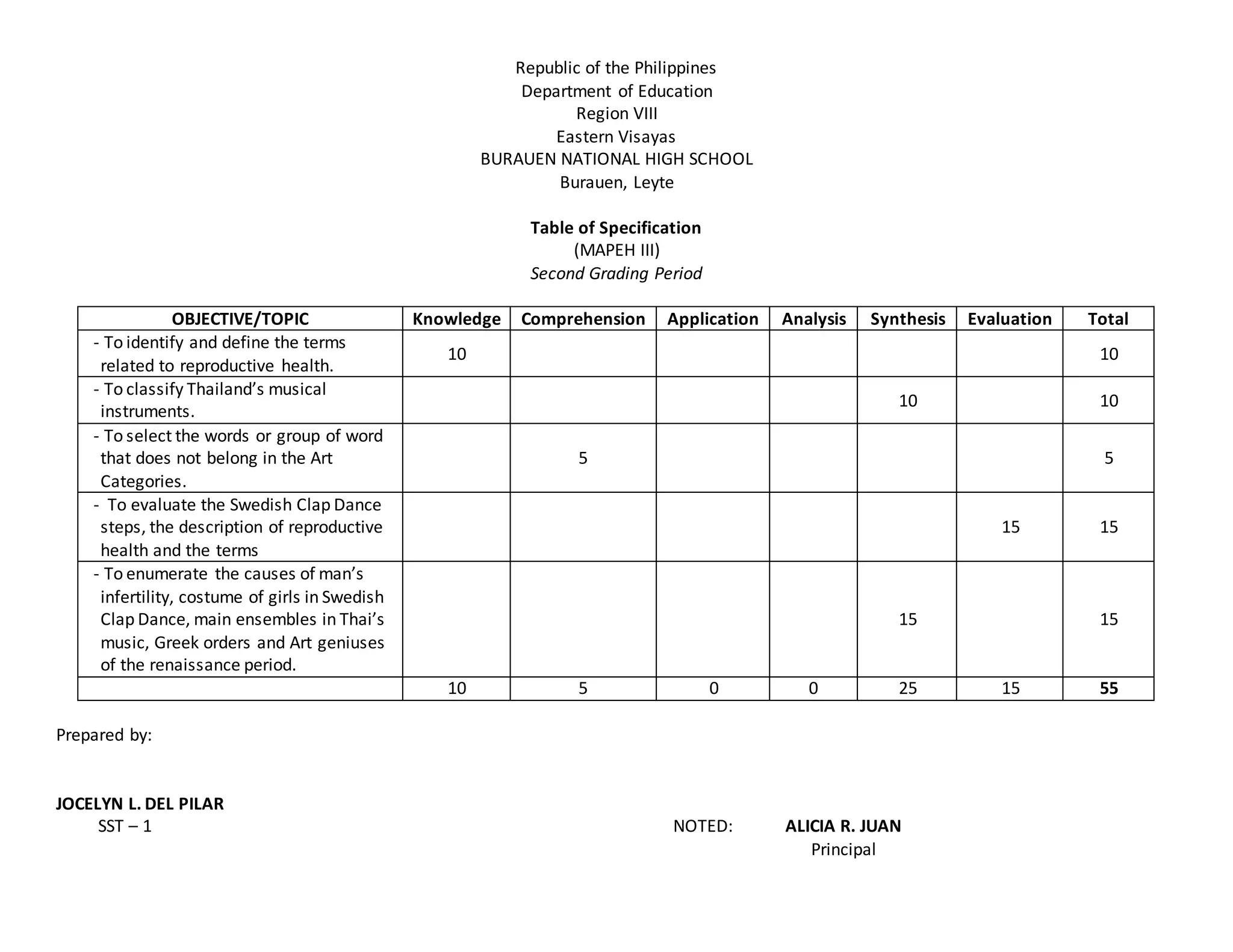 Republic of the Philippines
Department of Education
Region VIII
Eastern Visayas
BURAUEN NATIONAL HIGH SCHOOL
Burauen, Leyte
Table of Specification
(MAPEH III)
Second Grading Period
Prepared by:
OBJECTIVE/TOPIC Knowledge Comprehension Application Analysis Synthesis Evaluation Total
JOCELYN L. DEL PILAR
SST – 1 NOTED: ALICIA R. JUAN
Principal
- To identify and define the terms
related to reproductive health.
10 10
- To classify Thailand’s musical
instruments.
10 10
- To select the words or group of word
that does not belong in the Art
Categories.
5 5
- To evaluate the Swedish Clap Dance
steps, the description of reproductive
health and the terms
15 15
- To enumerate the causes of man’s
infertility, costume of girls in Swedish
Clap Dance, main ensembles in Thai’s
music, Greek orders and Art geniuses
of the renaissance period.
15 15
10 5 0 0 25 15 55