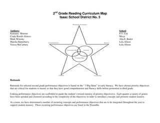 2nd Grade Reading Curriculum Map
                                                 Isaac School District No. 5



Authors:                                                                                                        School
Kamaree Moreno                                                                                                  P.T. Coe
Cindy Roush-Alonzo                                                                                              Moya
Mark Witosky                                                                                                    Alta E. Butler
Marsha Batterberry                                                                                              Lela Alston
Teresa McCartney                                                                                                Lela Alston




Rationale

Rationale for selected second grade performance objectives is based on the “ 5 Big Ideas” in early literacy. We have chosen priority objectives
that are critical for students to master so that they have good comprehension and fluency skills before promotion to third grade.

Linking performance objectives are scaffolded to guide the student’s toward mastery of priority objective(s). Each quarter a variety of genres
have been spiraled and clustered according to the complexity of the objectives in order to introduce concepts and promote student mastery.

As a team, we have determined a number of recurring concepts and performance objectives that are to be integrated throughout the year to
support student mastery. These recurring performance objectives are listed in the Preamble.
 